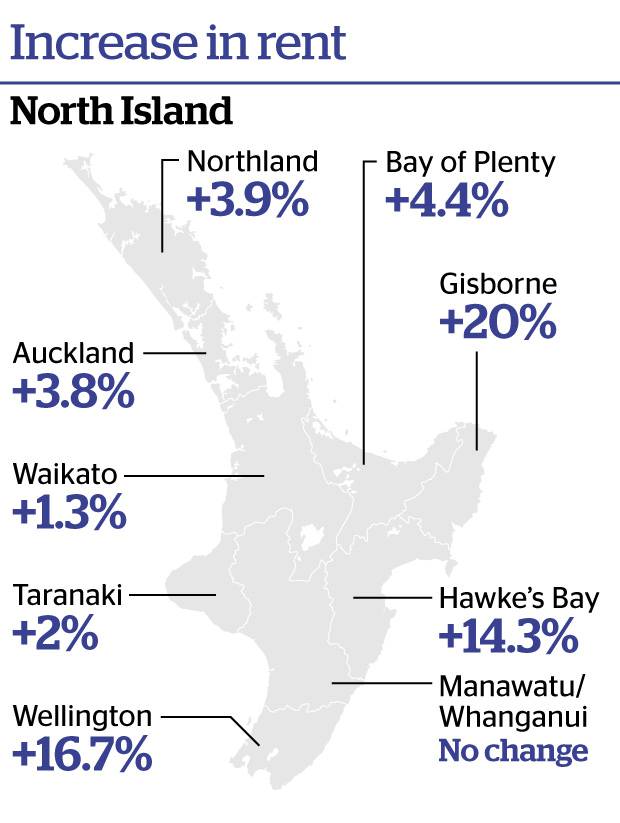 Rents across New Zealand soar, hit new highs