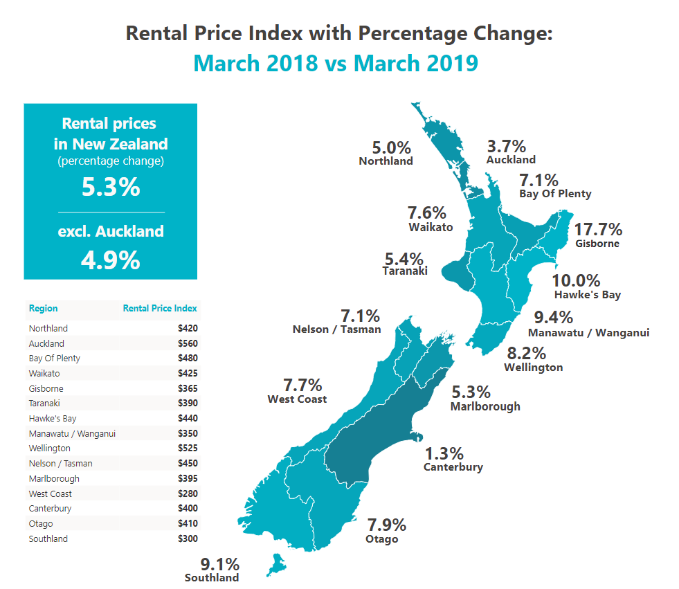 National weekly rent edges closer to $500